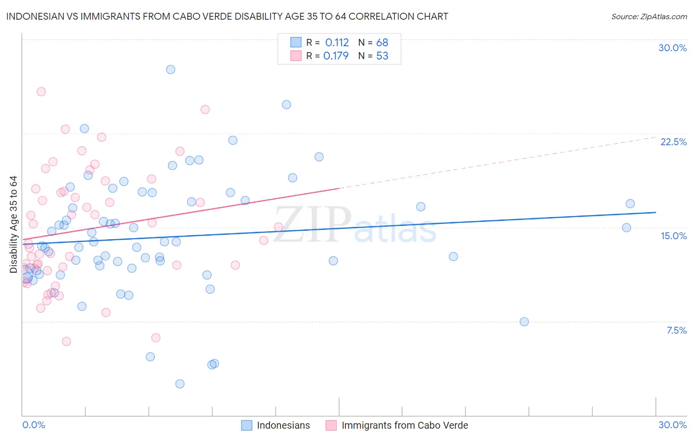 Indonesian vs Immigrants from Cabo Verde Disability Age 35 to 64
