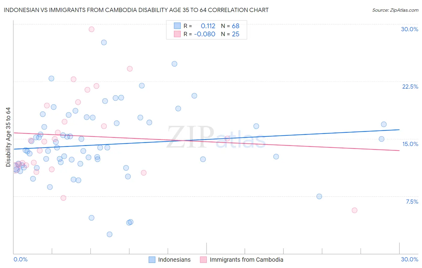 Indonesian vs Immigrants from Cambodia Disability Age 35 to 64