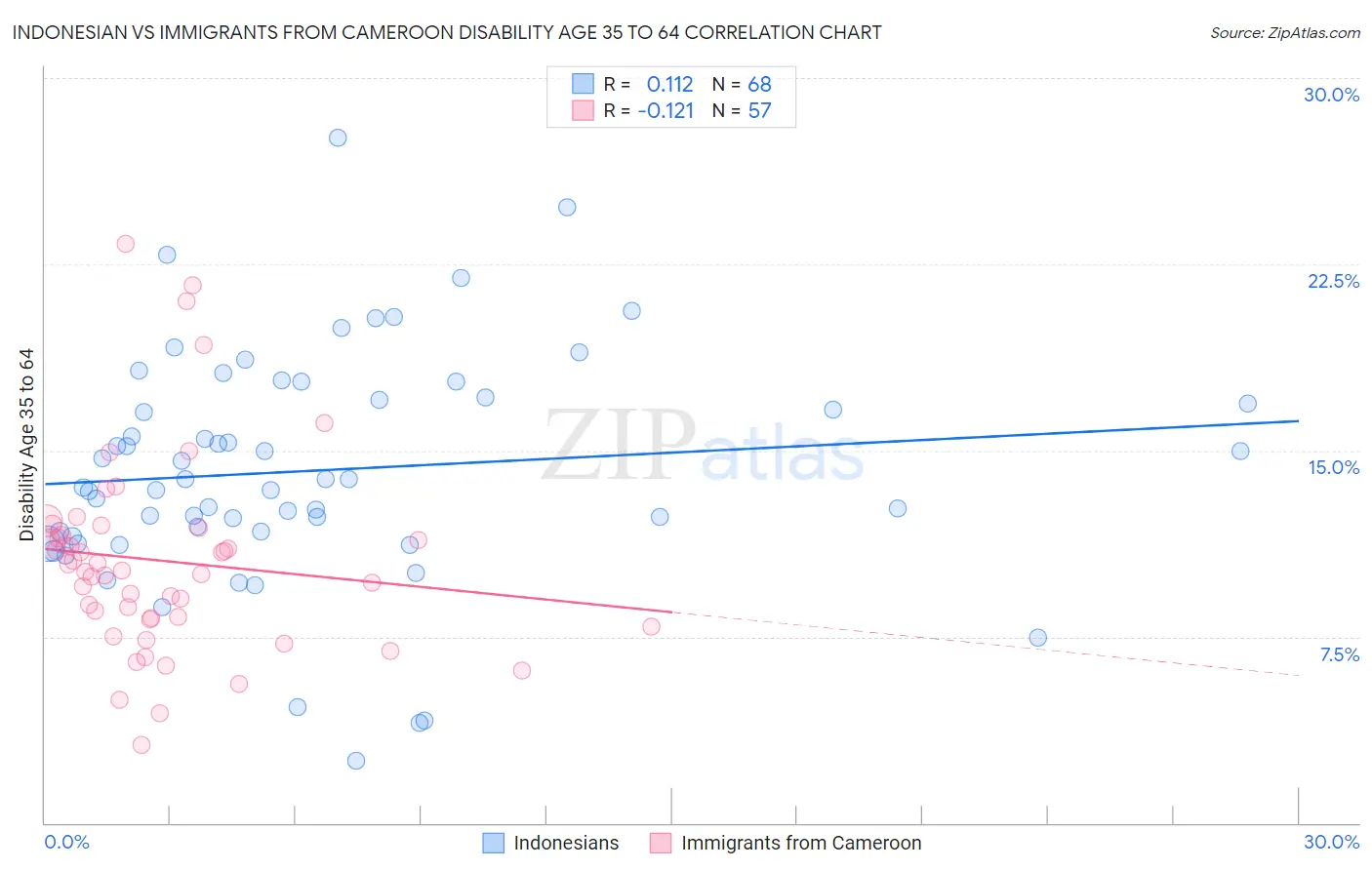 Indonesian vs Immigrants from Cameroon Disability Age 35 to 64