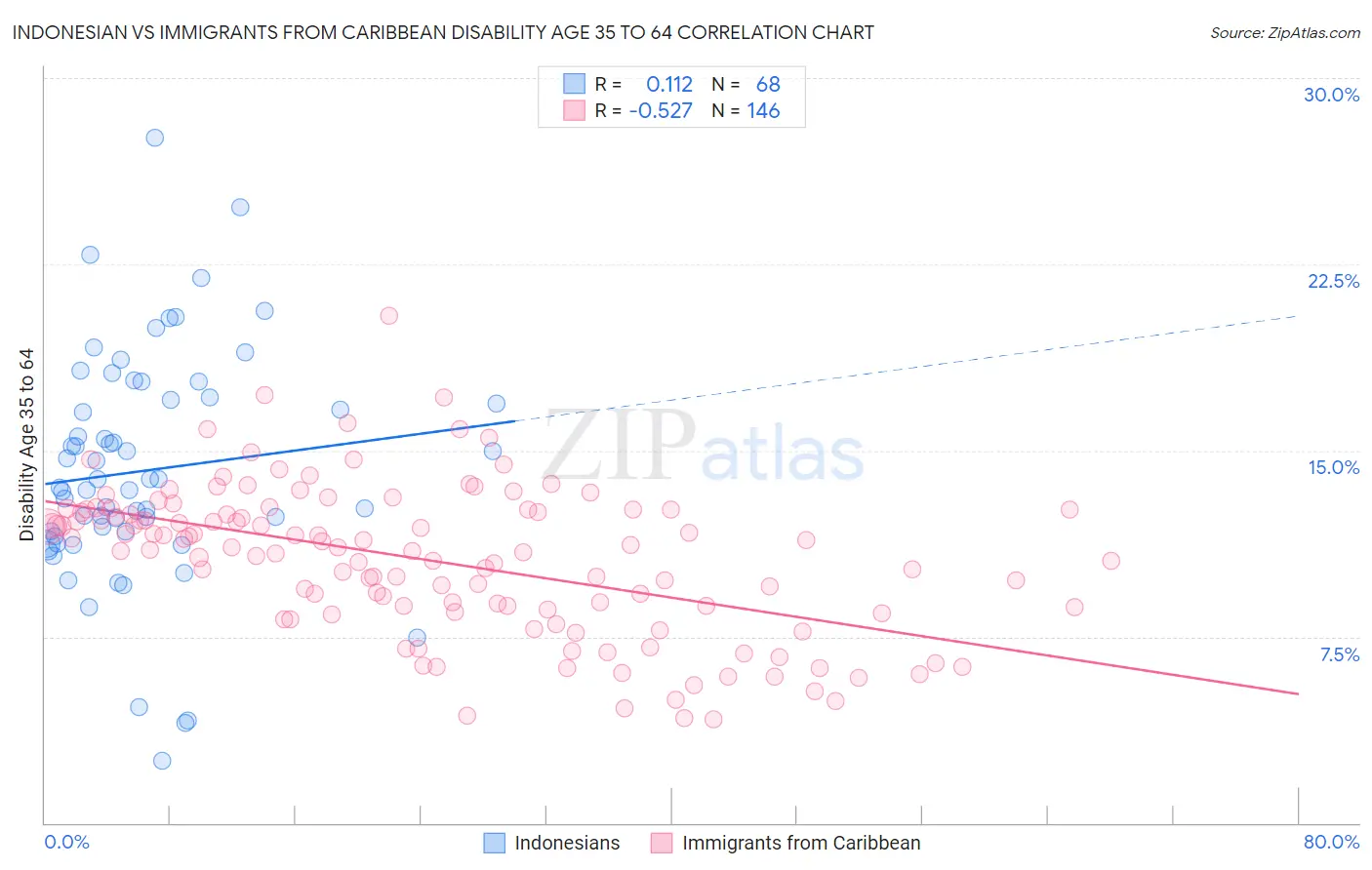 Indonesian vs Immigrants from Caribbean Disability Age 35 to 64