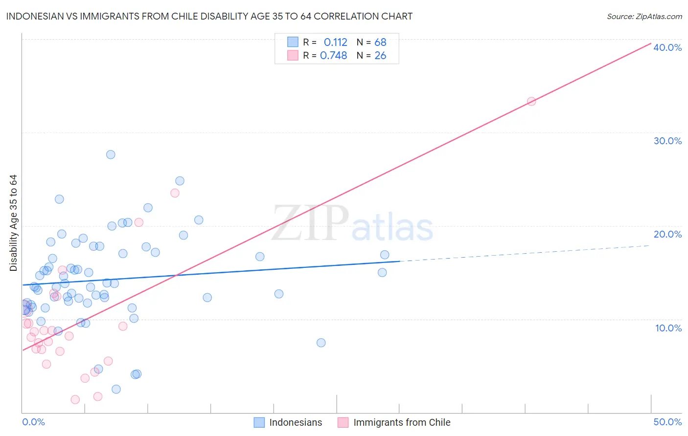 Indonesian vs Immigrants from Chile Disability Age 35 to 64