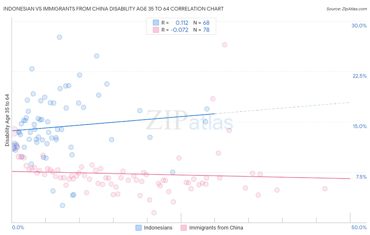 Indonesian vs Immigrants from China Disability Age 35 to 64