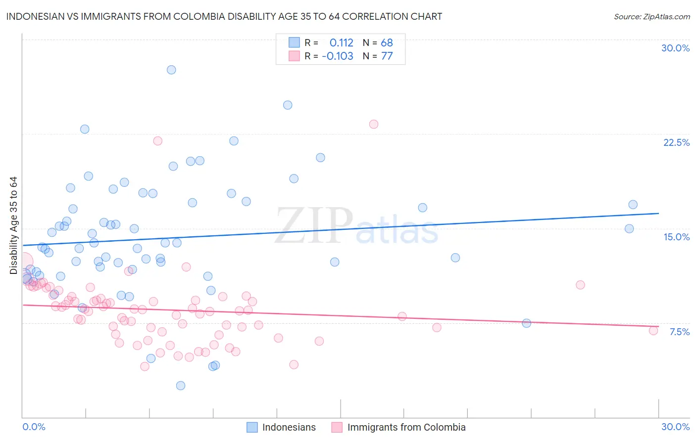 Indonesian vs Immigrants from Colombia Disability Age 35 to 64