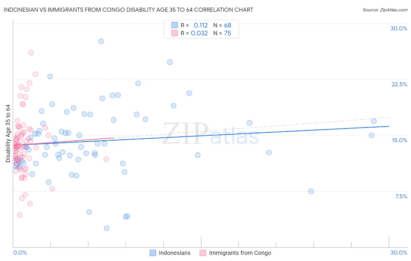 Indonesian vs Immigrants from Congo Disability Age 35 to 64