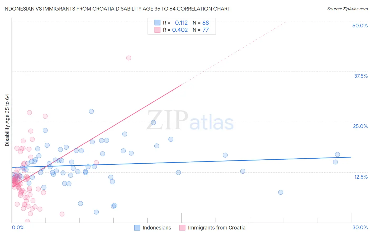Indonesian vs Immigrants from Croatia Disability Age 35 to 64