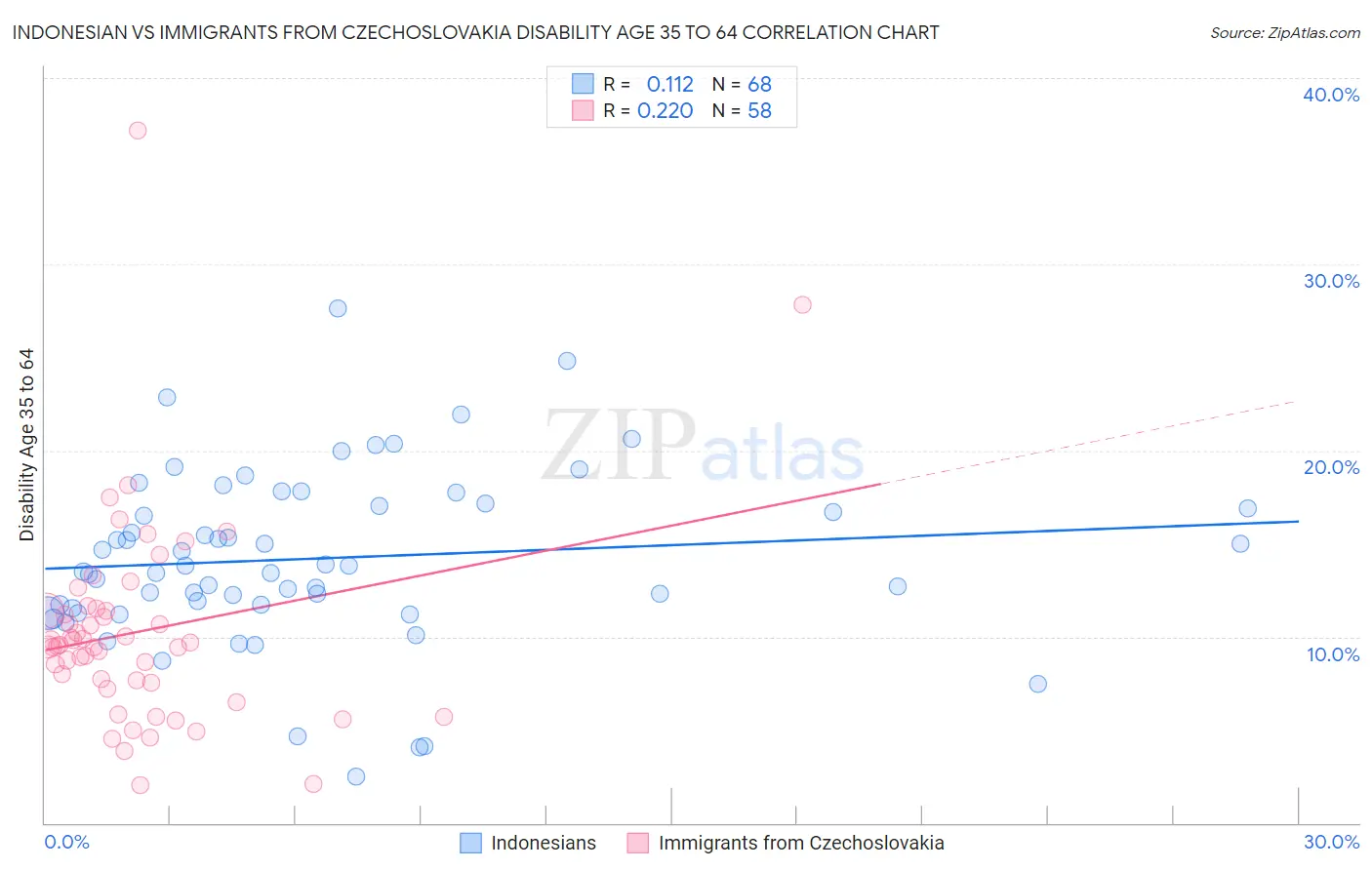 Indonesian vs Immigrants from Czechoslovakia Disability Age 35 to 64
