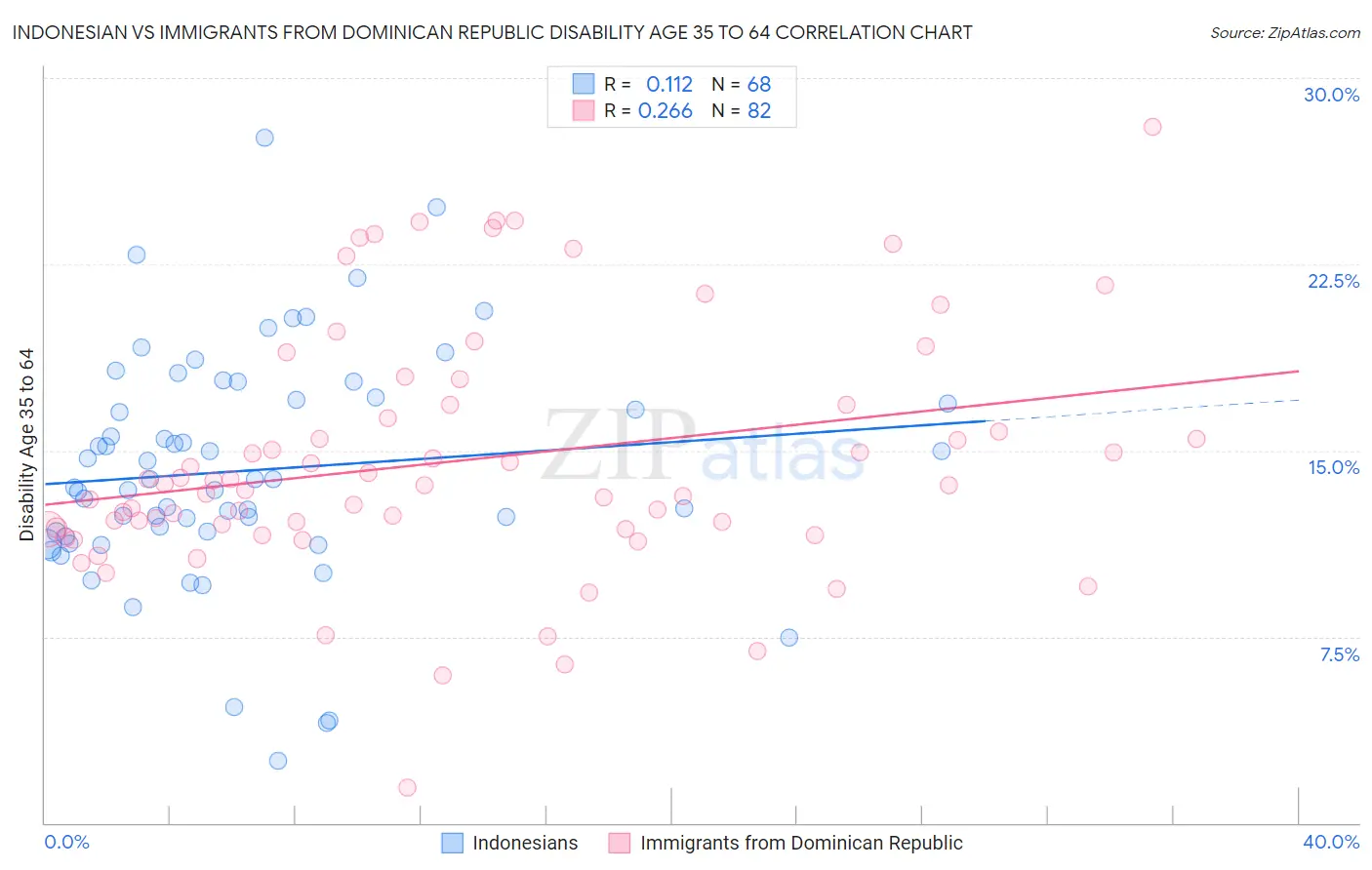 Indonesian vs Immigrants from Dominican Republic Disability Age 35 to 64