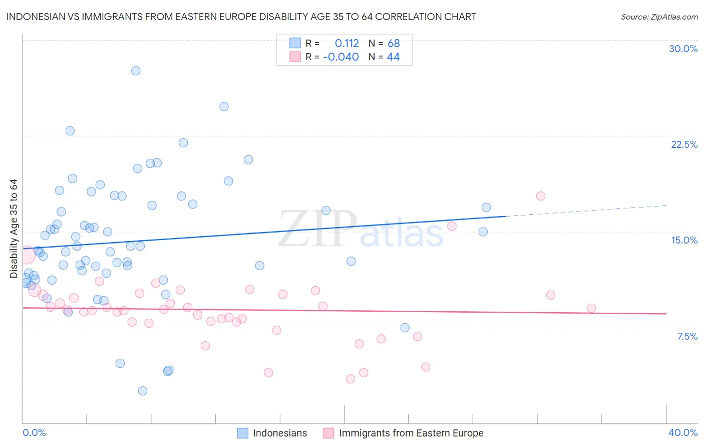 Indonesian vs Immigrants from Eastern Europe Disability Age 35 to 64