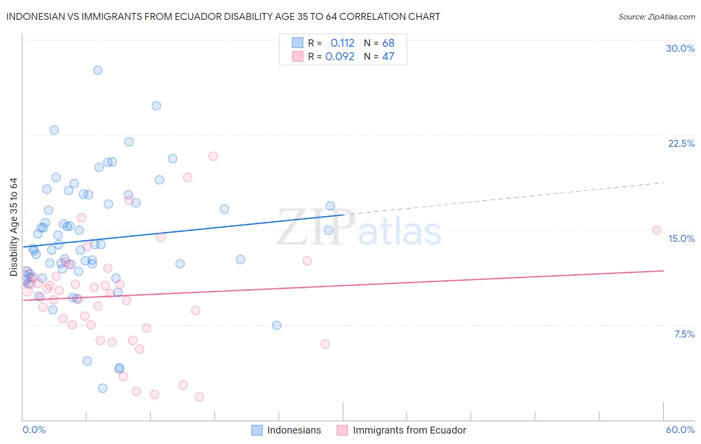 Indonesian vs Immigrants from Ecuador Disability Age 35 to 64