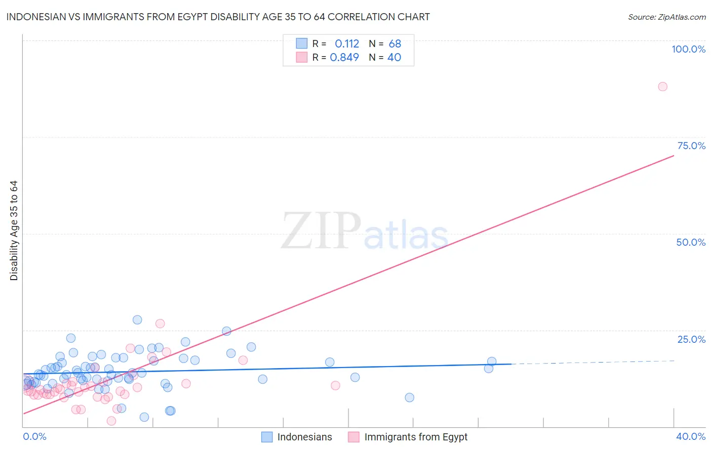 Indonesian vs Immigrants from Egypt Disability Age 35 to 64