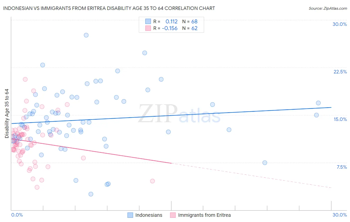 Indonesian vs Immigrants from Eritrea Disability Age 35 to 64