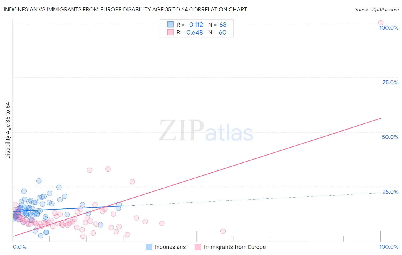 Indonesian vs Immigrants from Europe Disability Age 35 to 64
