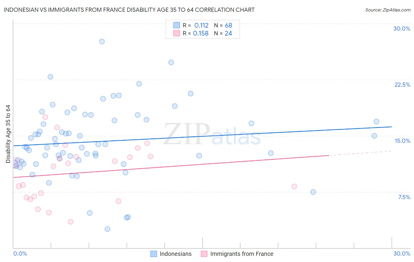 Indonesian vs Immigrants from France Disability Age 35 to 64