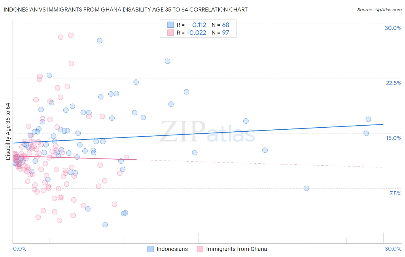 Indonesian vs Immigrants from Ghana Disability Age 35 to 64