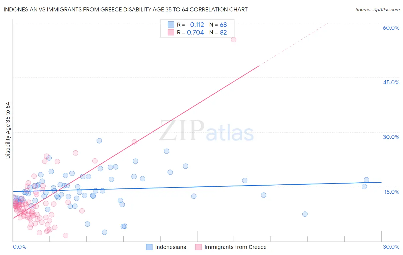 Indonesian vs Immigrants from Greece Disability Age 35 to 64