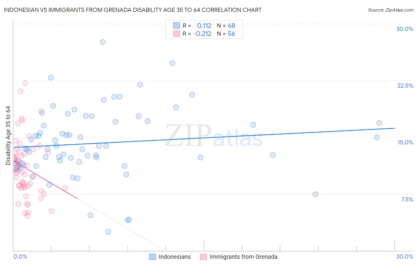 Indonesian vs Immigrants from Grenada Disability Age 35 to 64