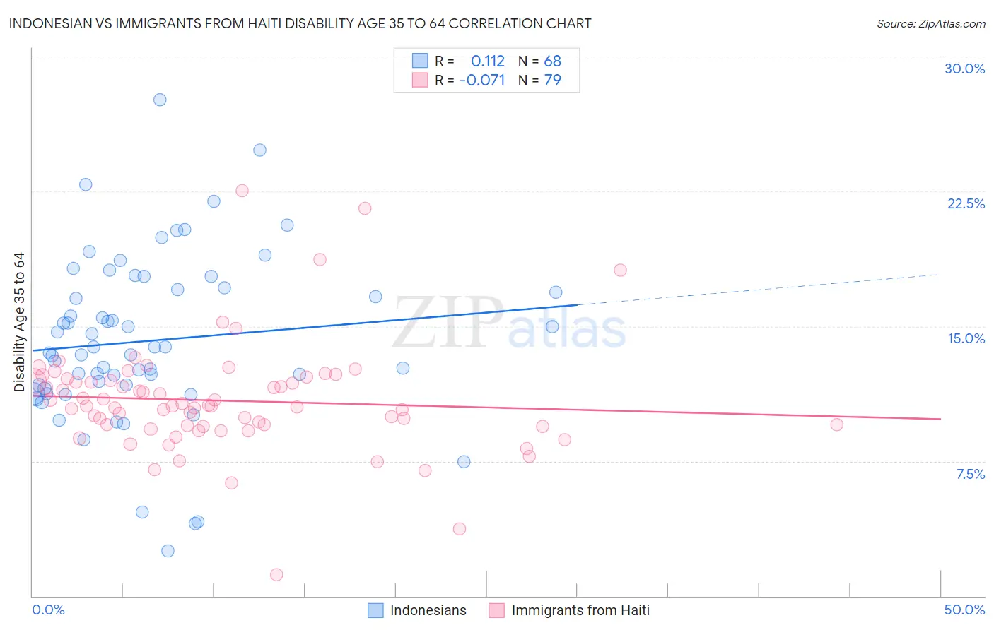 Indonesian vs Immigrants from Haiti Disability Age 35 to 64