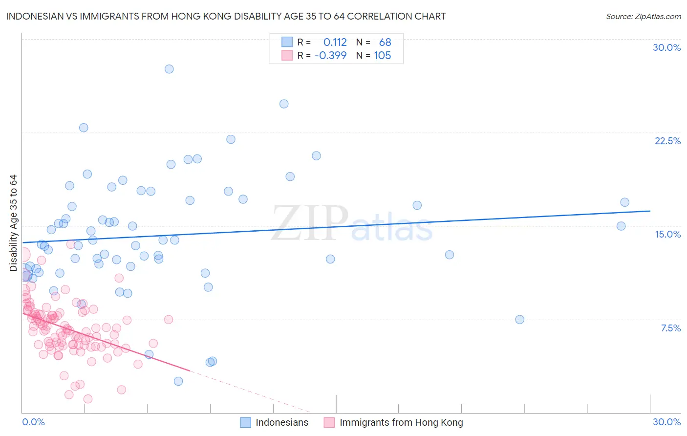 Indonesian vs Immigrants from Hong Kong Disability Age 35 to 64