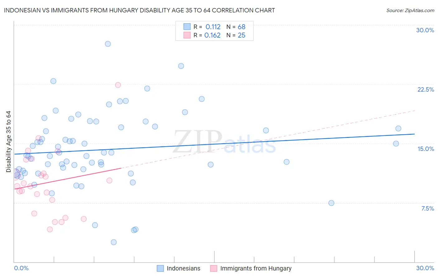 Indonesian vs Immigrants from Hungary Disability Age 35 to 64