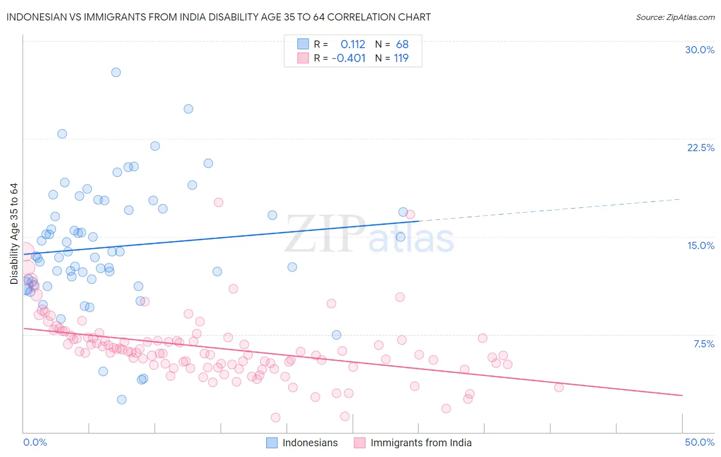 Indonesian vs Immigrants from India Disability Age 35 to 64