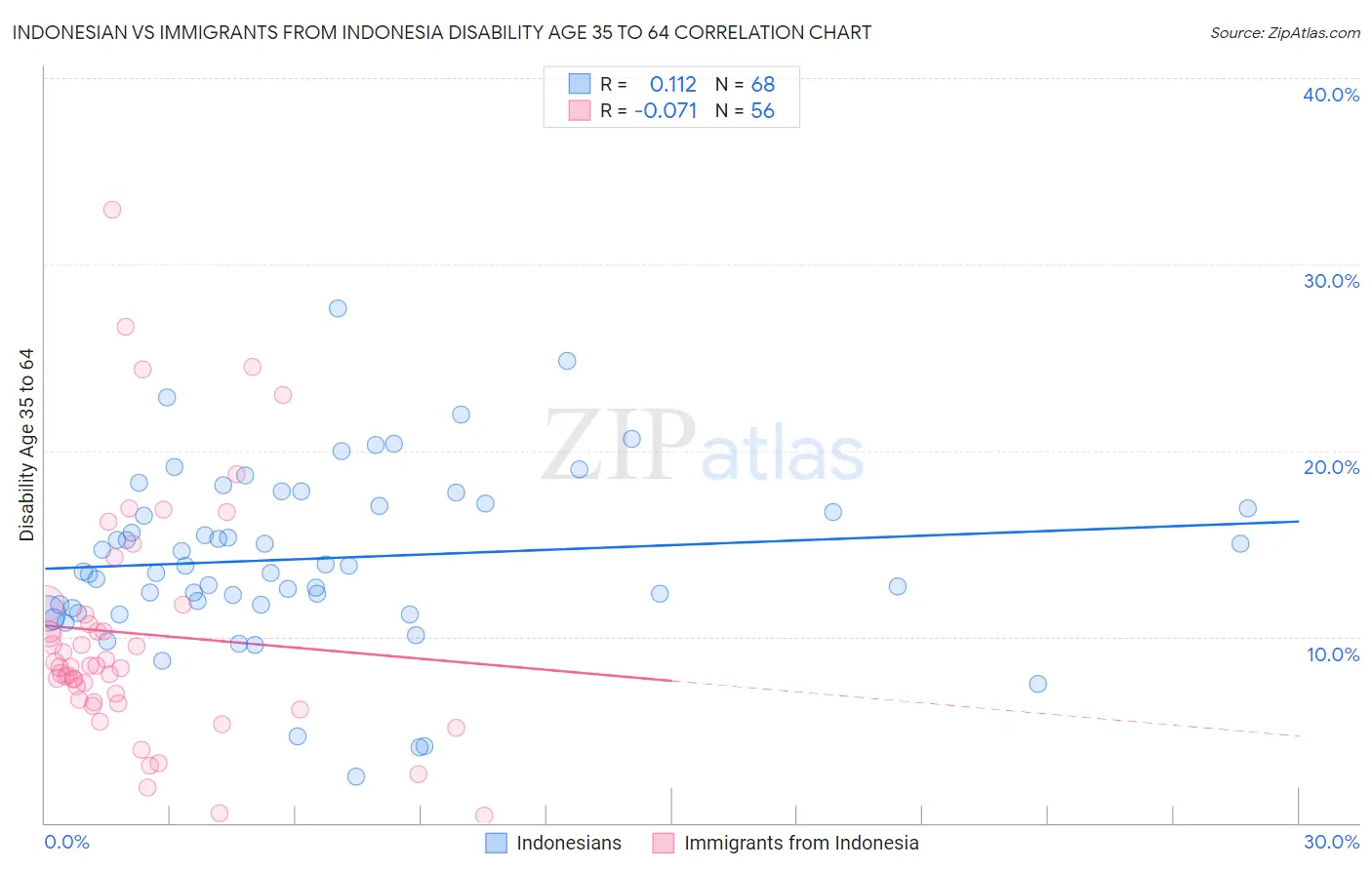 Indonesian vs Immigrants from Indonesia Disability Age 35 to 64