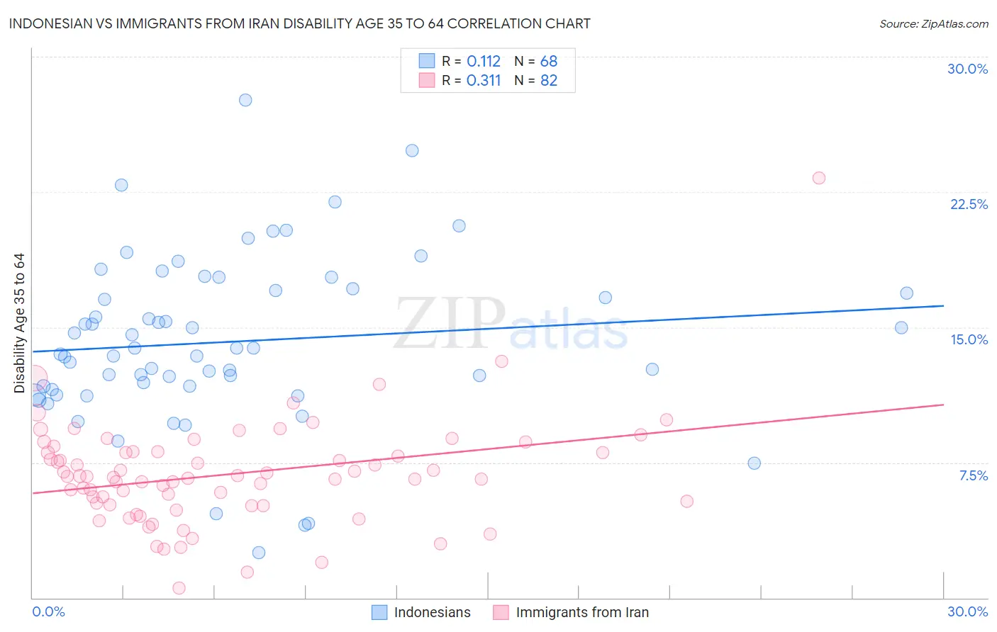 Indonesian vs Immigrants from Iran Disability Age 35 to 64