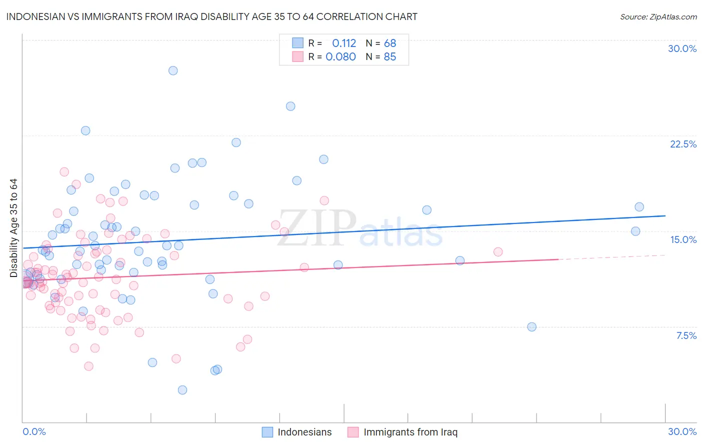 Indonesian vs Immigrants from Iraq Disability Age 35 to 64