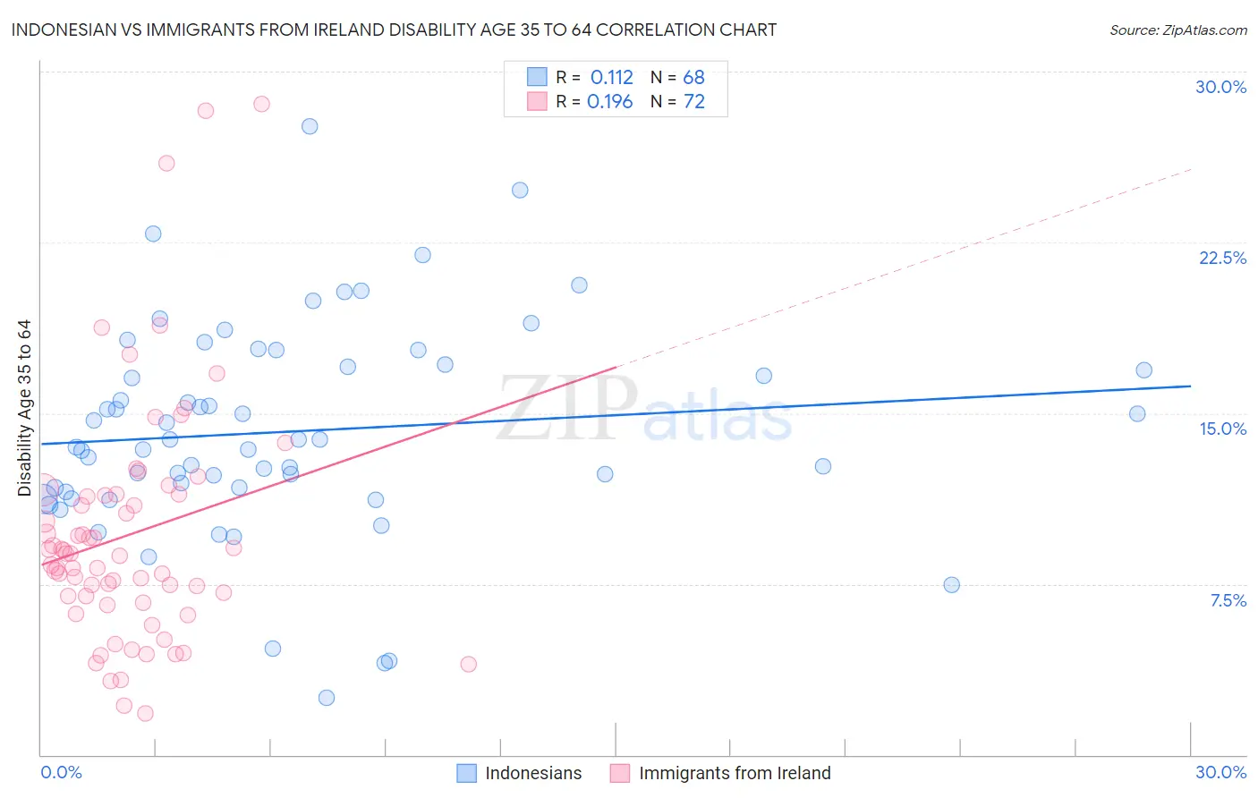 Indonesian vs Immigrants from Ireland Disability Age 35 to 64