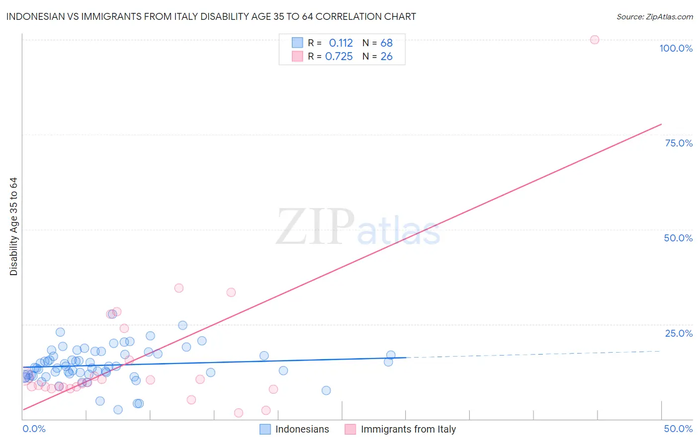 Indonesian vs Immigrants from Italy Disability Age 35 to 64