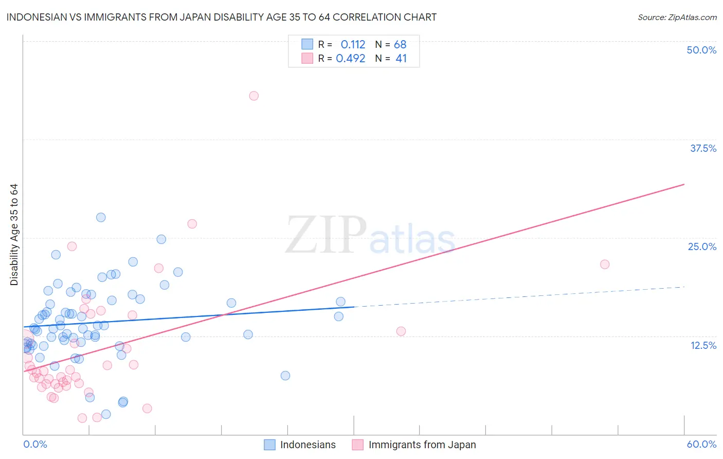 Indonesian vs Immigrants from Japan Disability Age 35 to 64