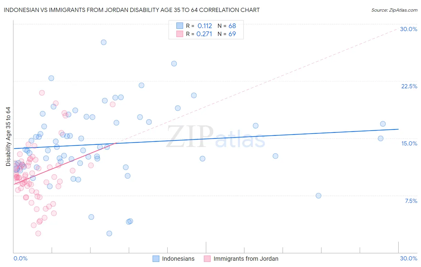 Indonesian vs Immigrants from Jordan Disability Age 35 to 64