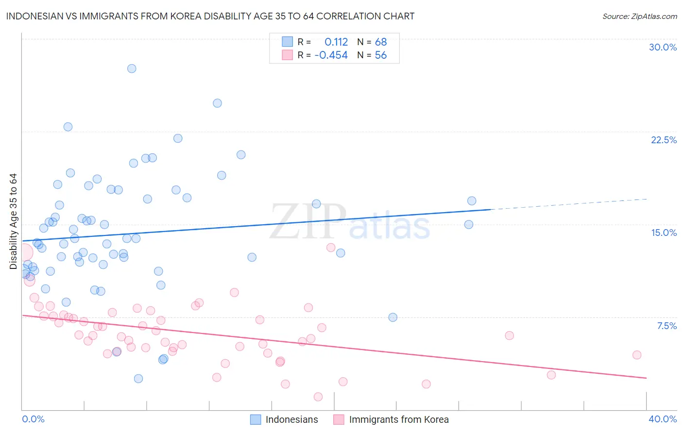 Indonesian vs Immigrants from Korea Disability Age 35 to 64