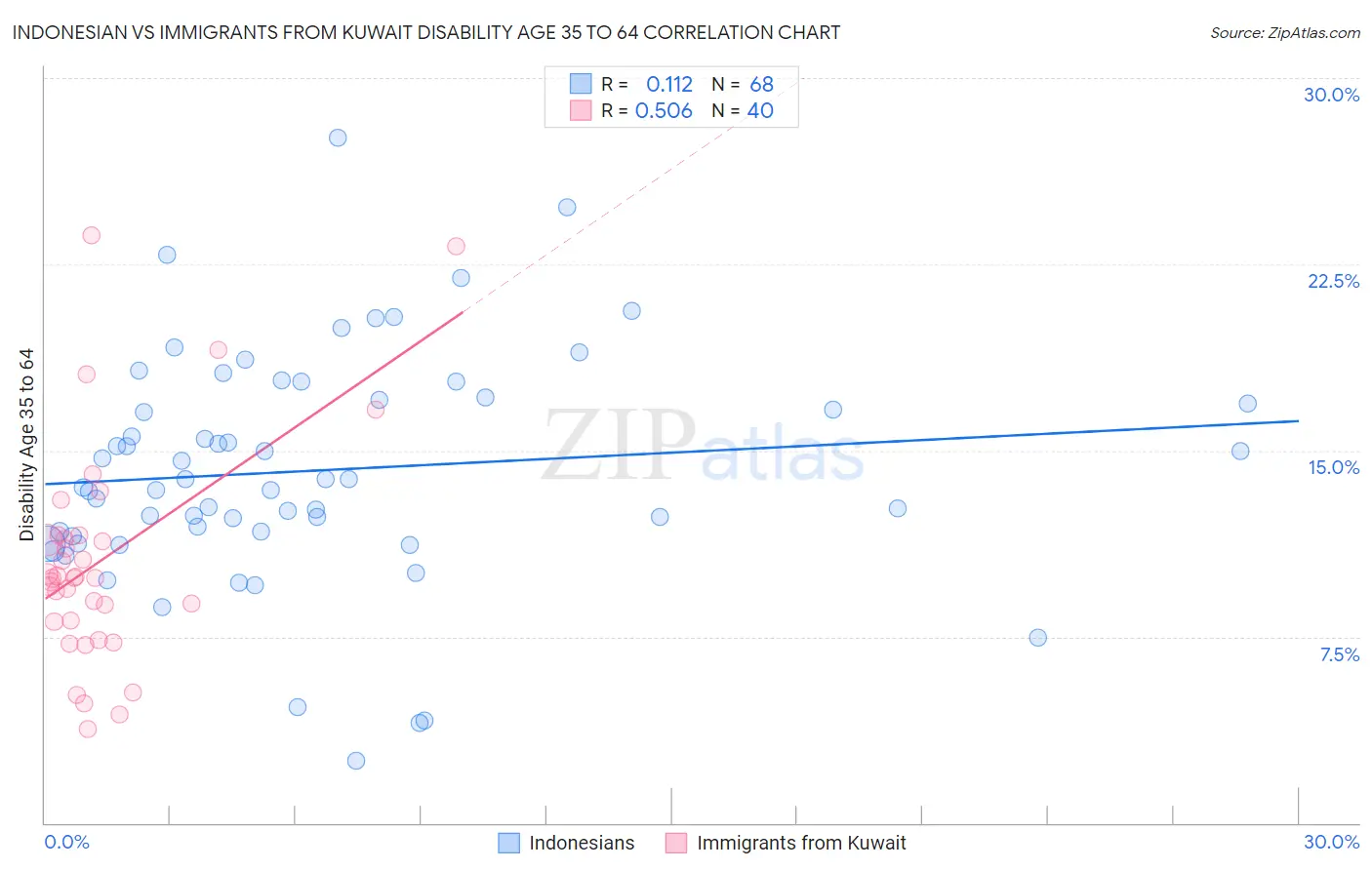 Indonesian vs Immigrants from Kuwait Disability Age 35 to 64