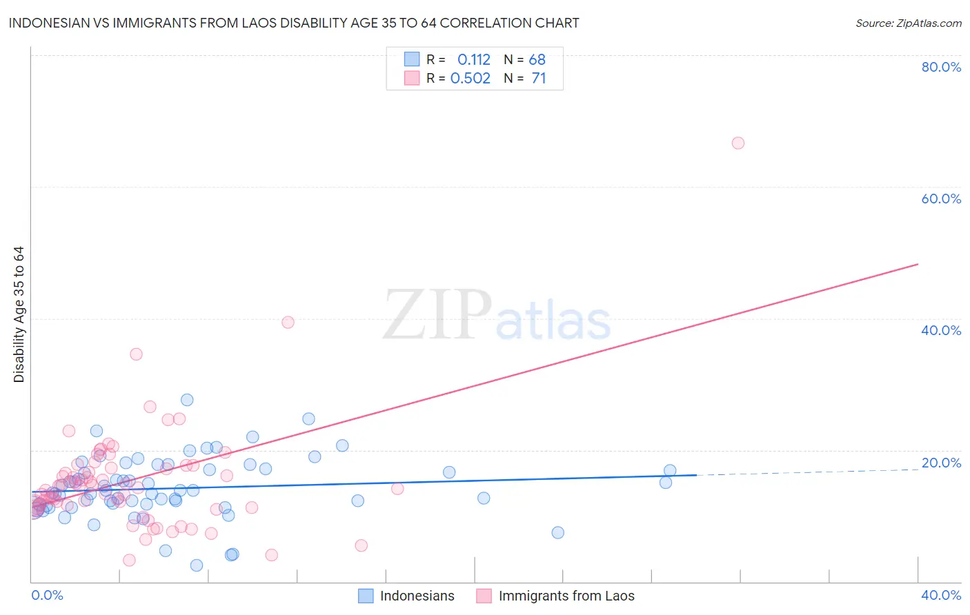 Indonesian vs Immigrants from Laos Disability Age 35 to 64