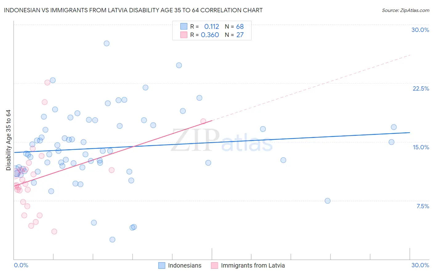 Indonesian vs Immigrants from Latvia Disability Age 35 to 64