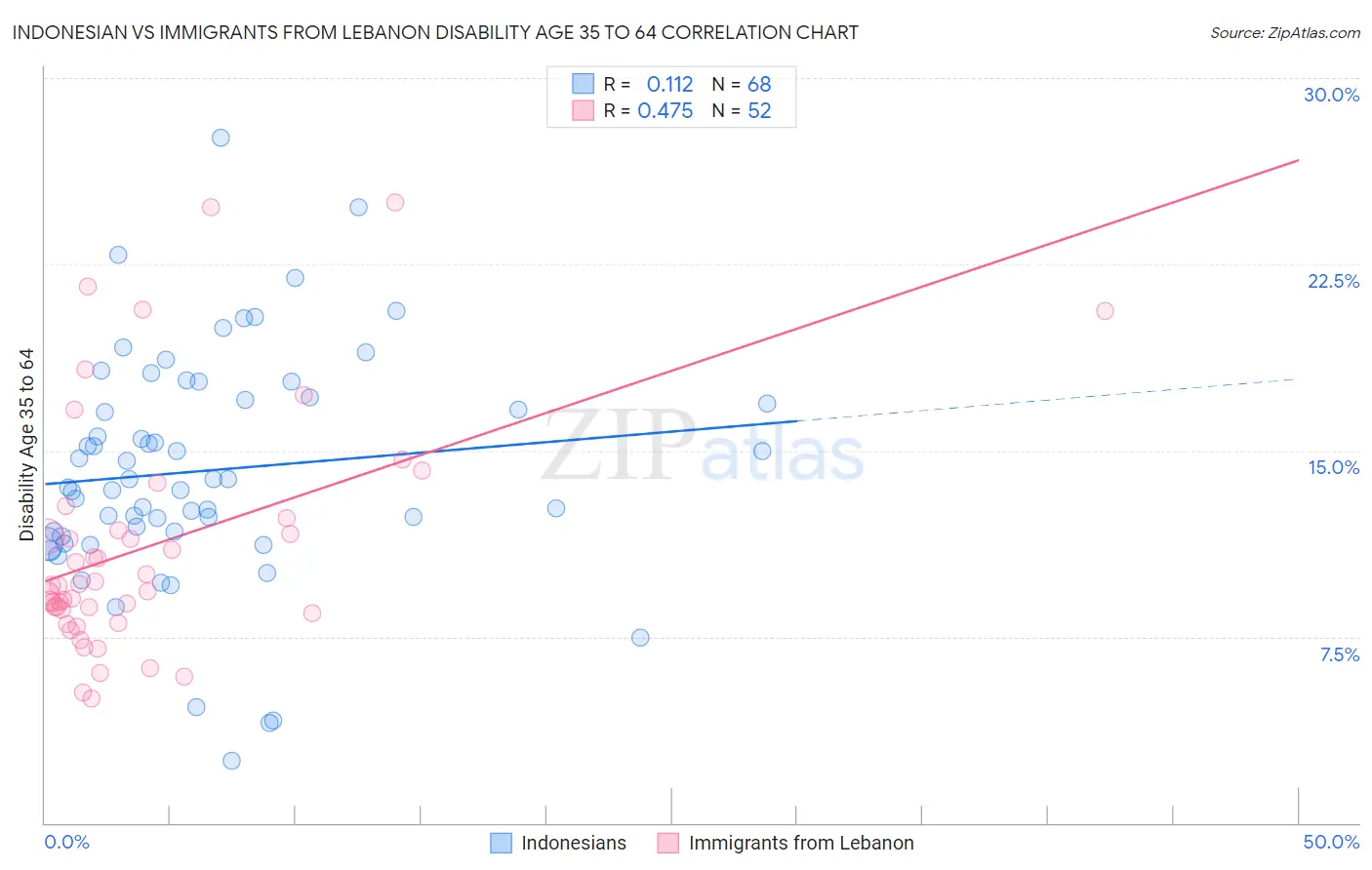 Indonesian vs Immigrants from Lebanon Disability Age 35 to 64
