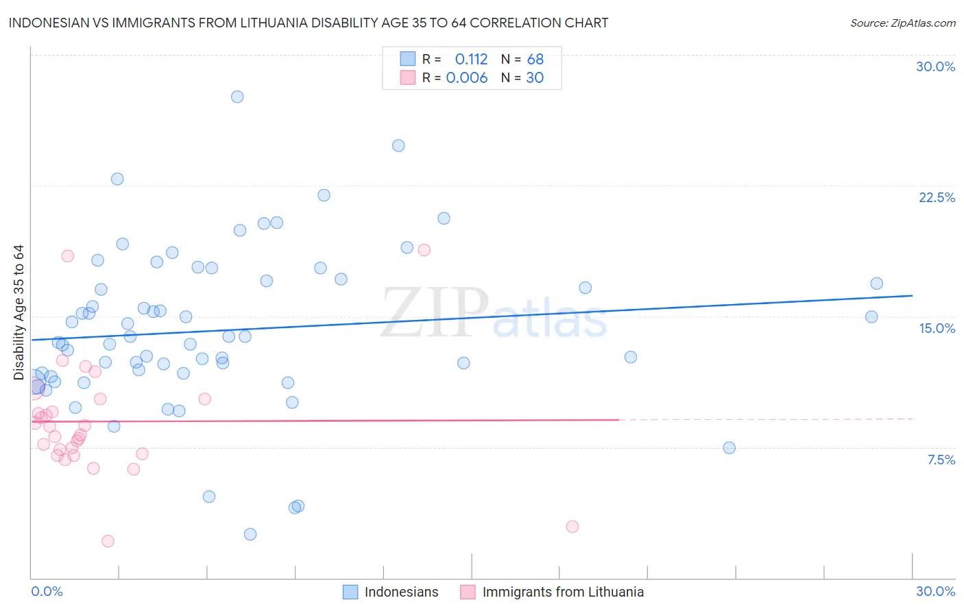 Indonesian vs Immigrants from Lithuania Disability Age 35 to 64