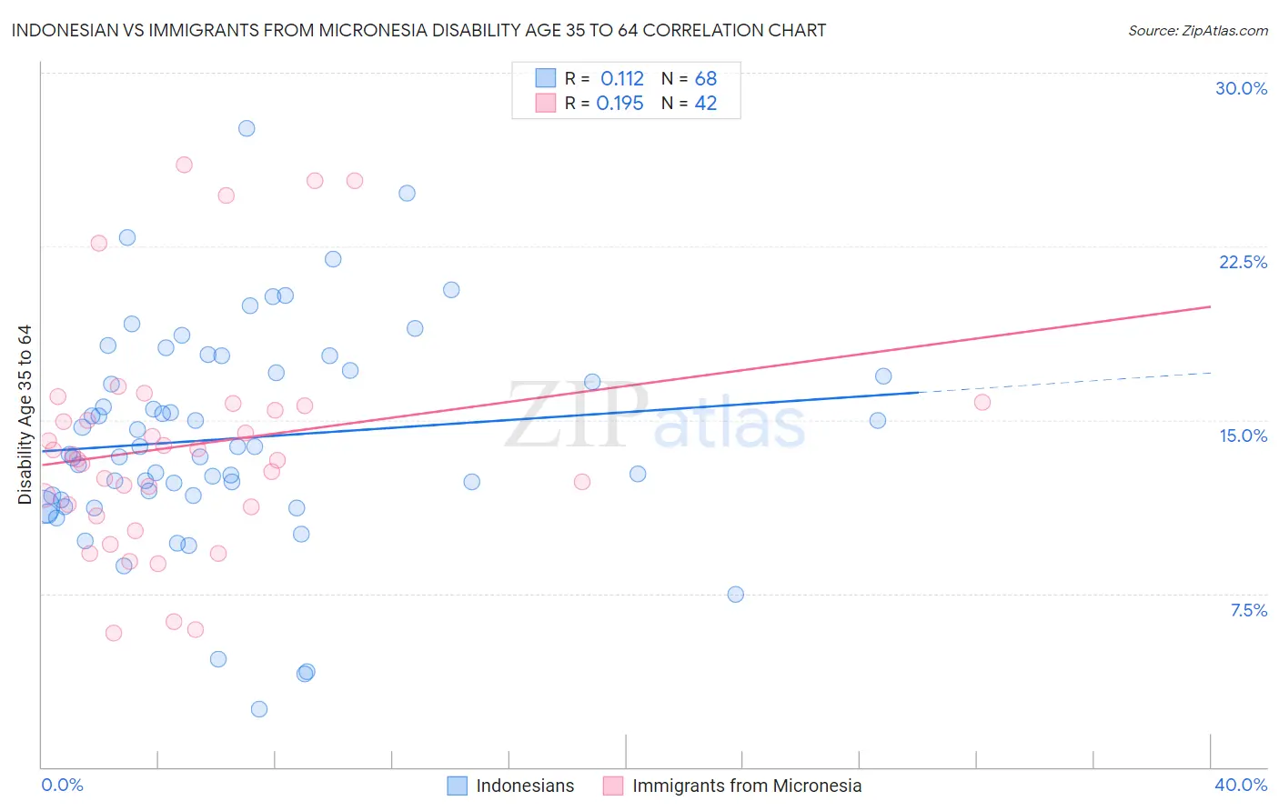 Indonesian vs Immigrants from Micronesia Disability Age 35 to 64