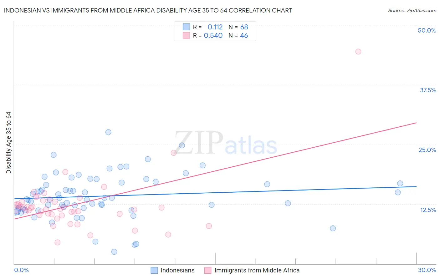 Indonesian vs Immigrants from Middle Africa Disability Age 35 to 64