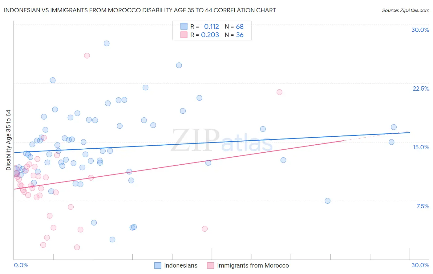 Indonesian vs Immigrants from Morocco Disability Age 35 to 64
