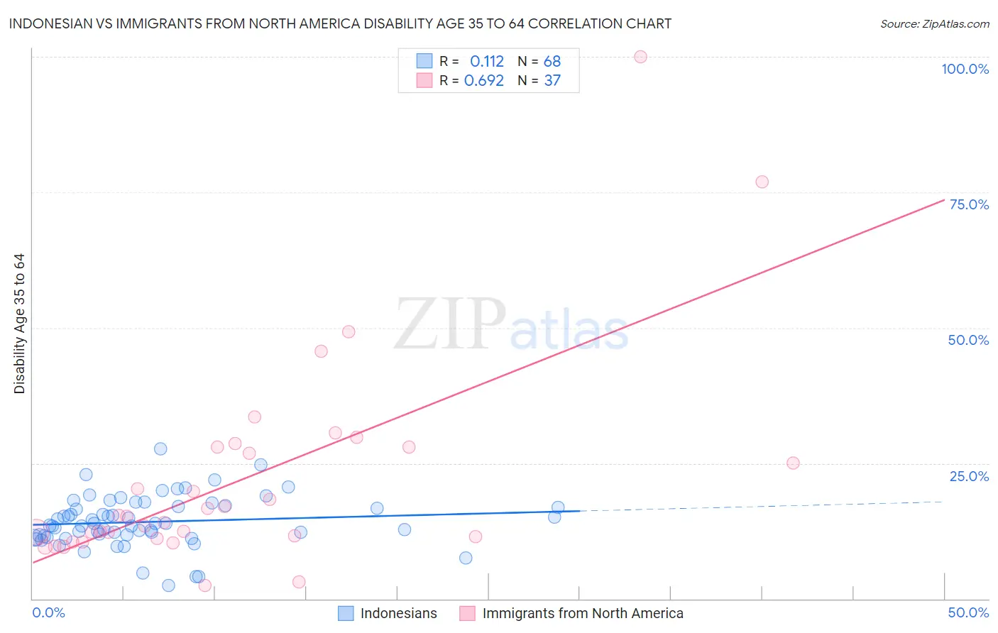 Indonesian vs Immigrants from North America Disability Age 35 to 64