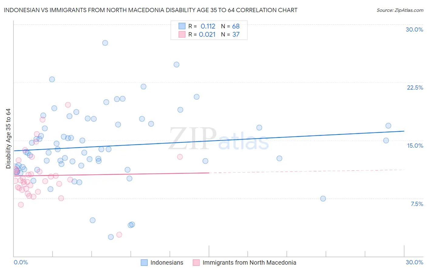 Indonesian vs Immigrants from North Macedonia Disability Age 35 to 64