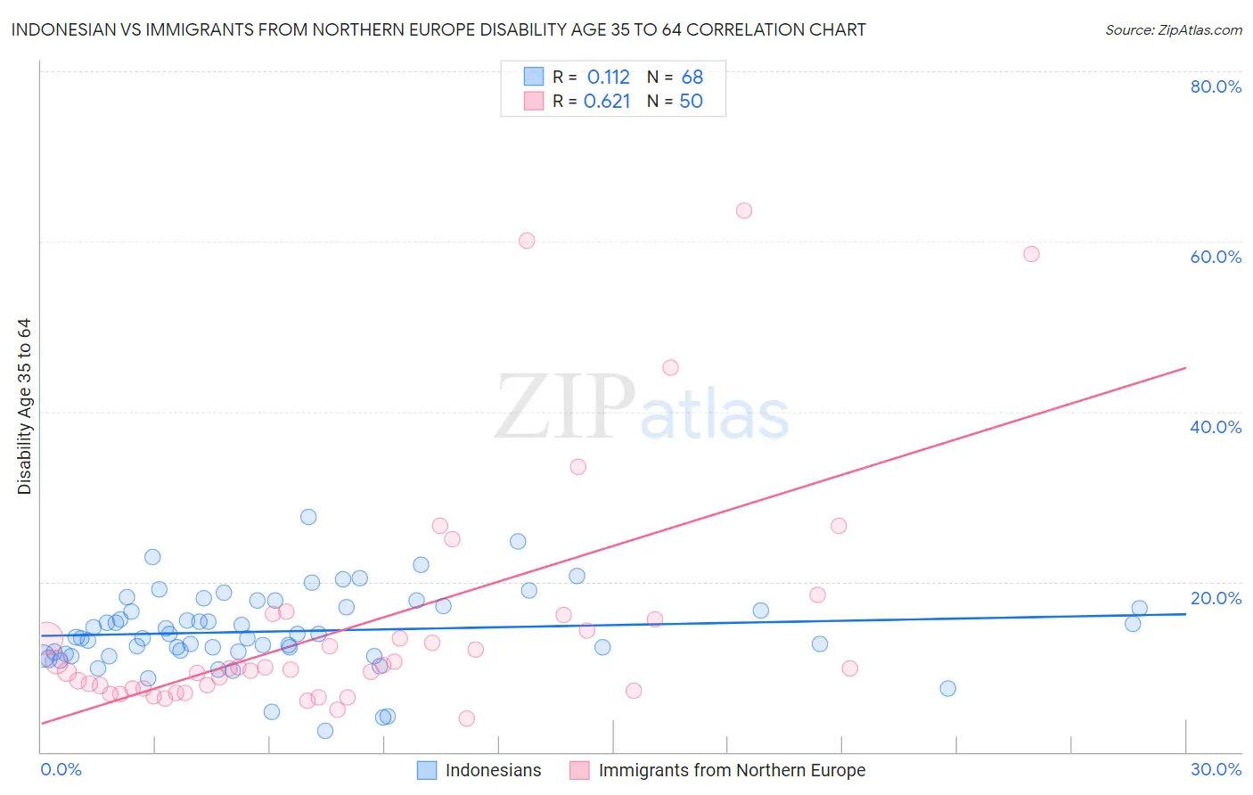 Indonesian vs Immigrants from Northern Europe Disability Age 35 to 64