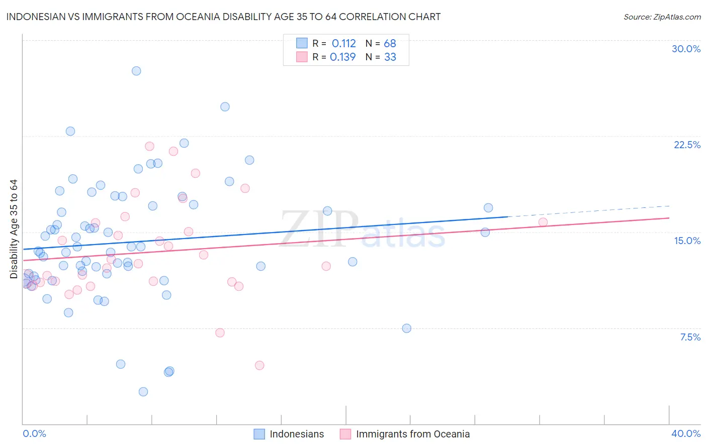 Indonesian vs Immigrants from Oceania Disability Age 35 to 64