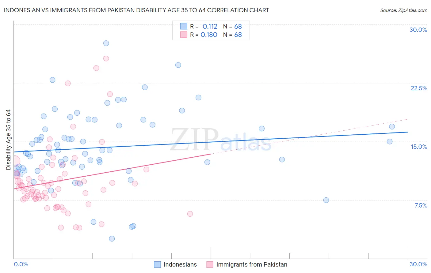 Indonesian vs Immigrants from Pakistan Disability Age 35 to 64