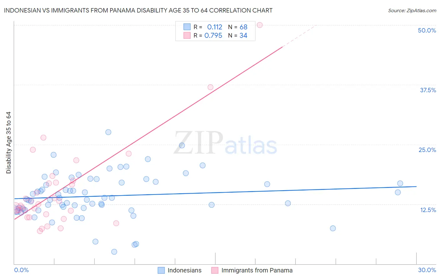 Indonesian vs Immigrants from Panama Disability Age 35 to 64