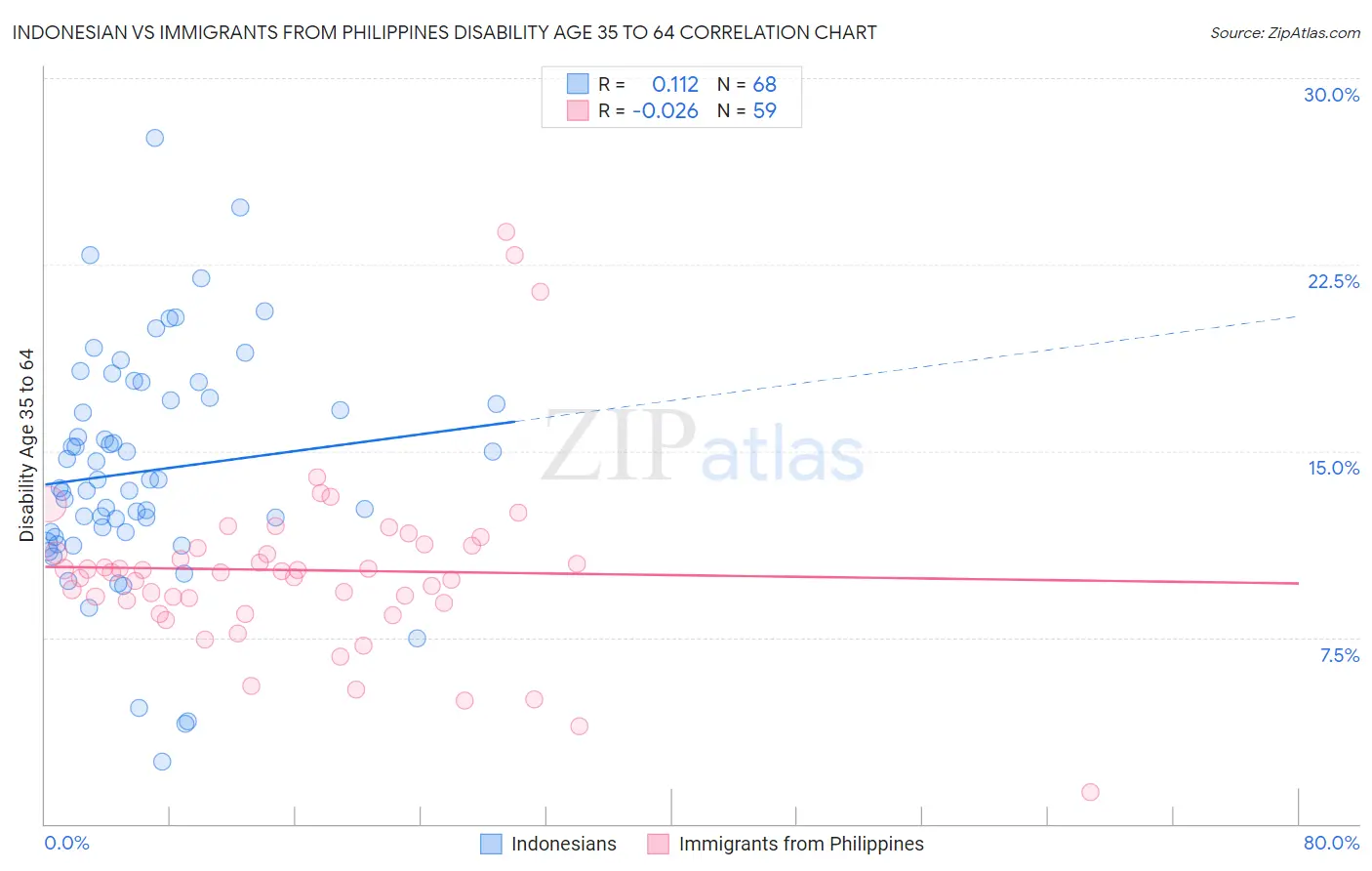 Indonesian vs Immigrants from Philippines Disability Age 35 to 64