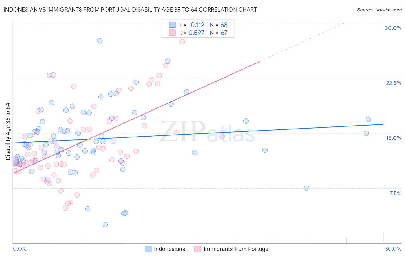 Indonesian vs Immigrants from Portugal Disability Age 35 to 64