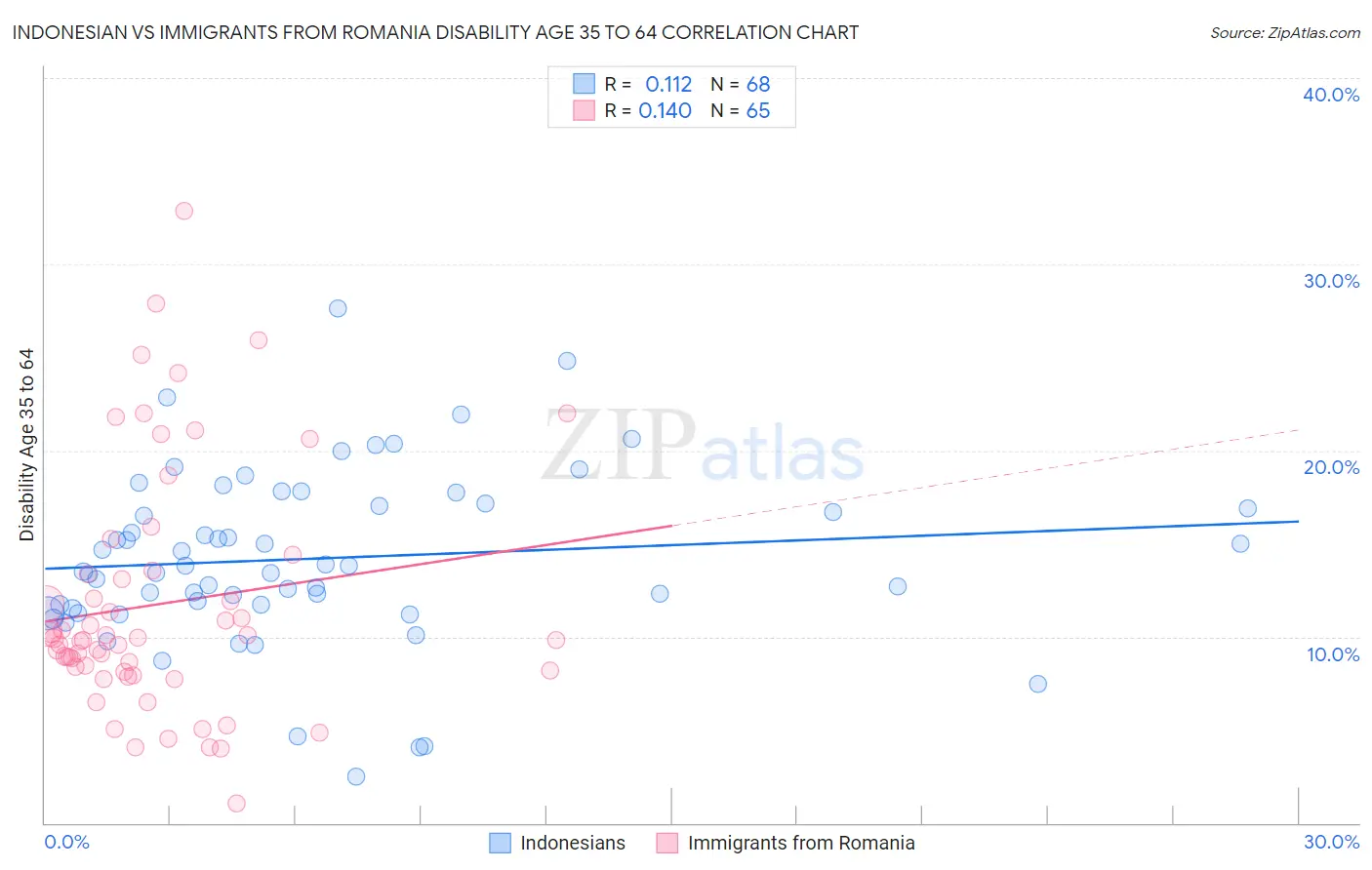 Indonesian vs Immigrants from Romania Disability Age 35 to 64