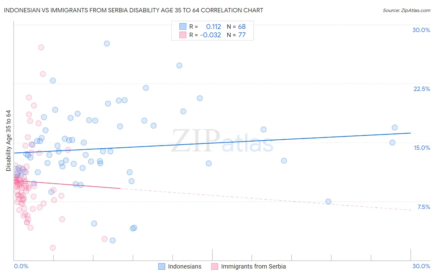 Indonesian vs Immigrants from Serbia Disability Age 35 to 64